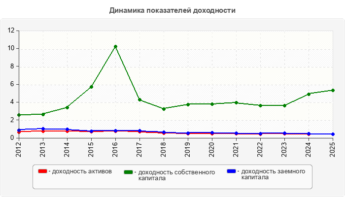 Динамика показателей доходности