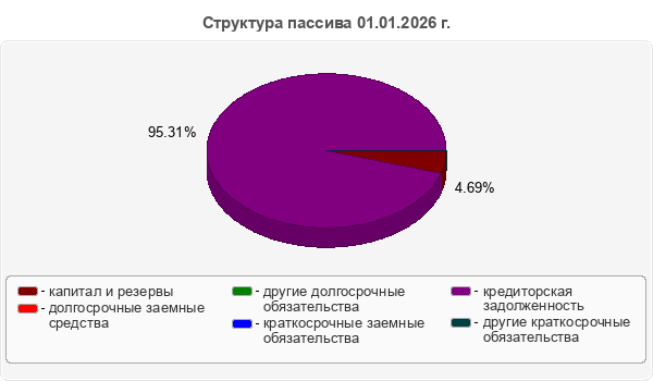Структура пассива 01.01.2026 г.
