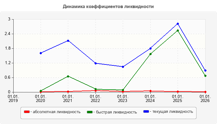 Динамика коэффициентов ликвидности