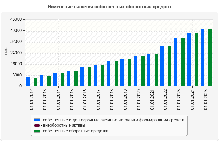 Изменение наличия собственных оборотных средств