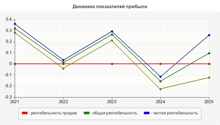 Динамика показателей прибыли