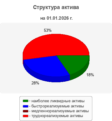 Структура актива