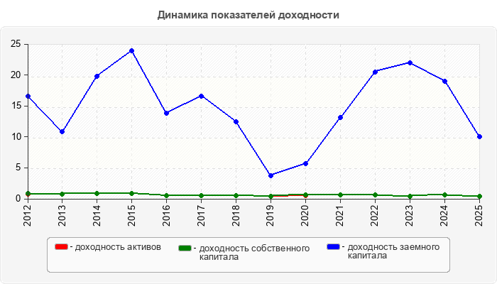 Динамика показателей доходности