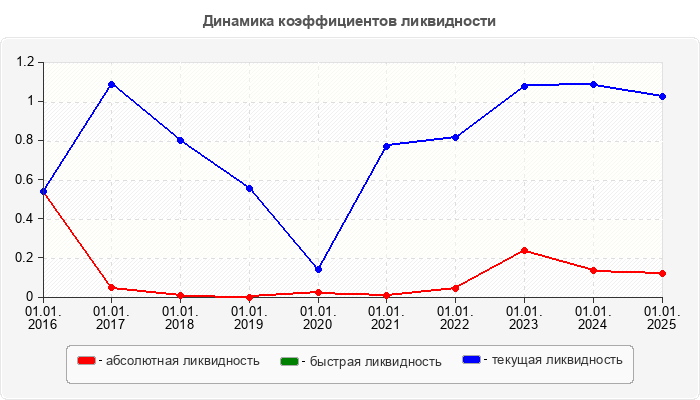 Динамика коэффициентов ликвидности