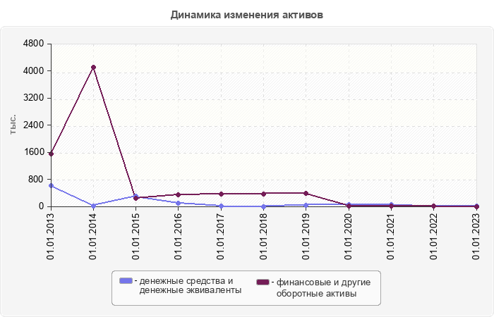 Динамика изменения активов