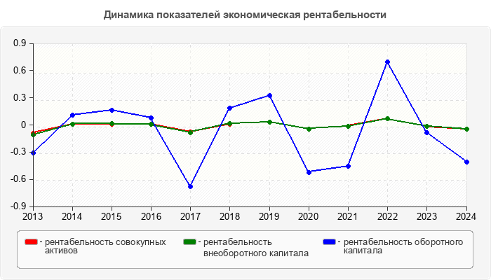 Динамика показателей экономическая рентабельности