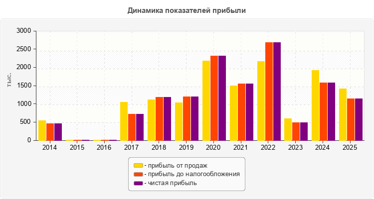 Динамика показателей прибыли