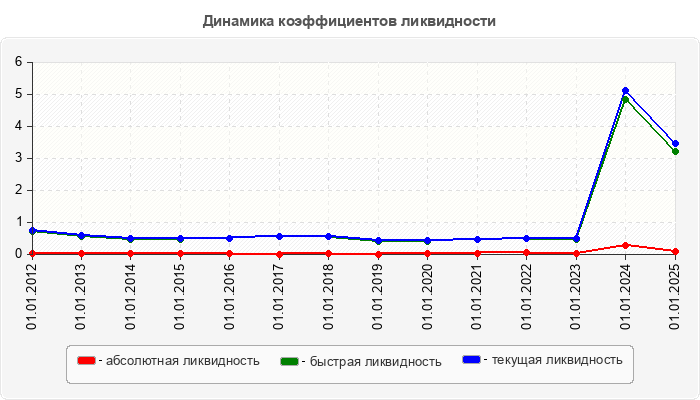 Динамика коэффициентов ликвидности