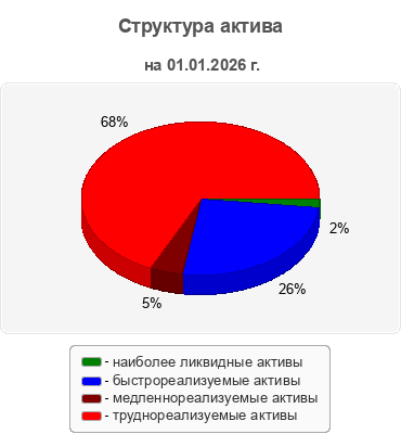 Структура актива