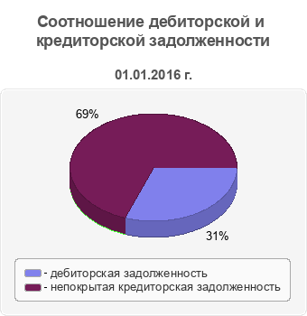 Соотношение дебиторской и кредиторской задолженности