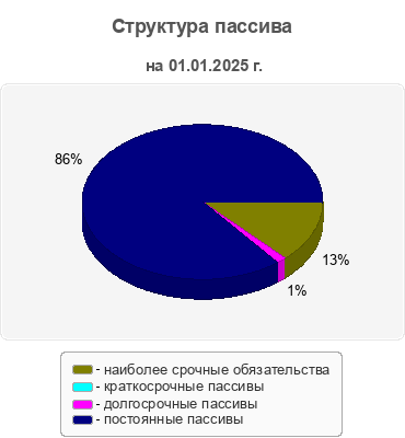 Структура пассива