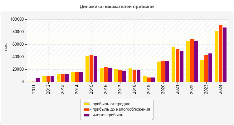 Динамика показателей прибыли