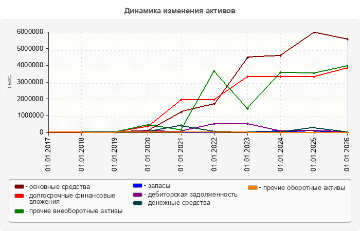 Динамика изменения активов