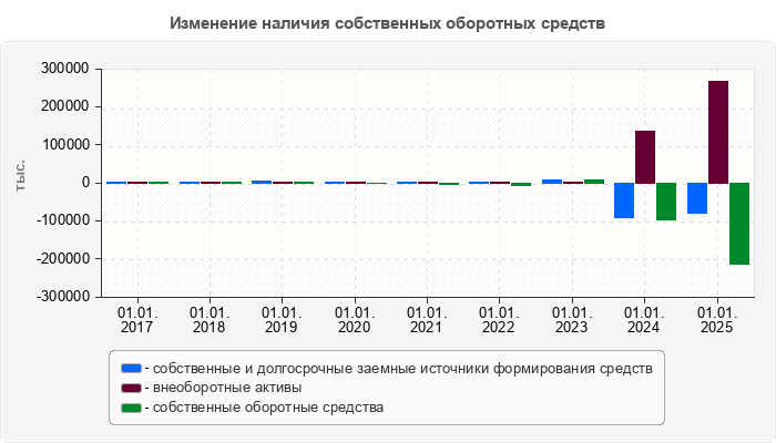Изменение наличия собственных оборотных средств
