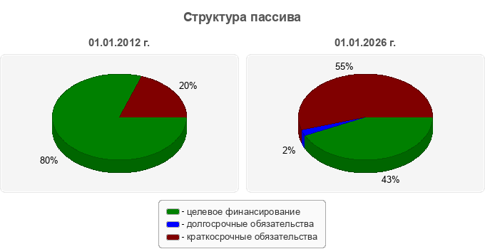 Структура пассива