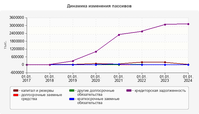 Динамика изменения пассивов