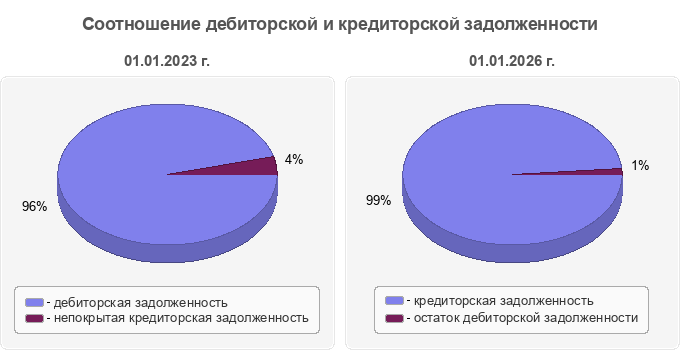 Соотношение дебиторской и кредиторской задолженности
