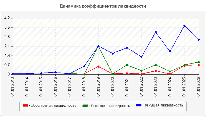 Динамика коэффициентов ликвидности