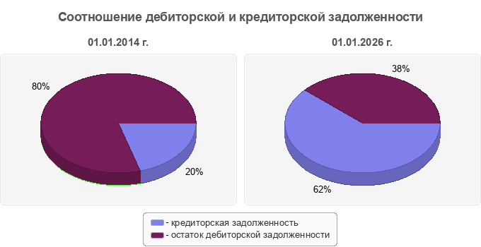 Соотношение дебиторской и кредиторской задолженности
