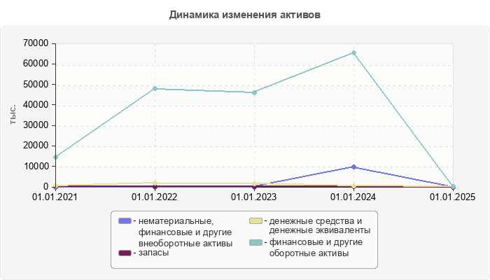 Динамика изменения активов
