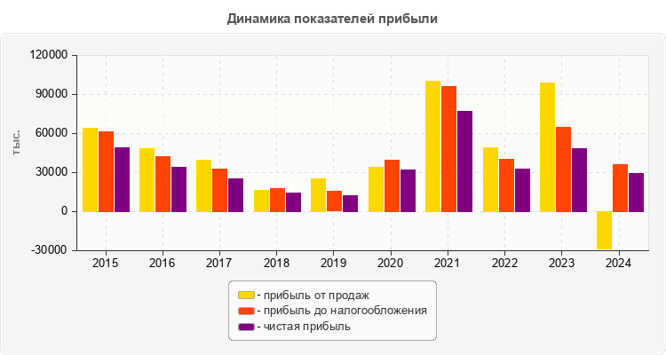 Динамика показателей прибыли