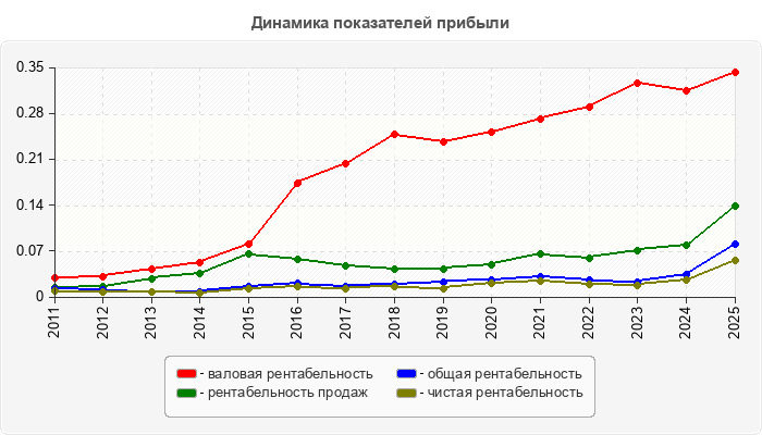 Динамика показателей прибыли