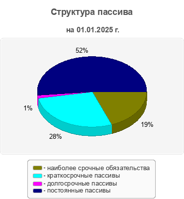 Структура пассива