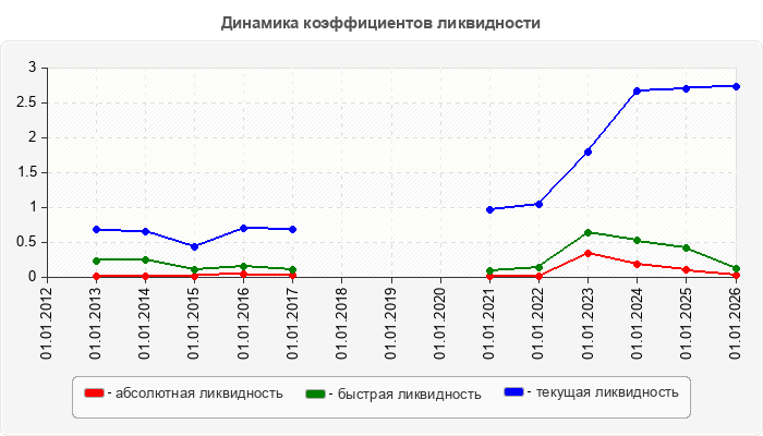 Динамика коэффициентов ликвидности