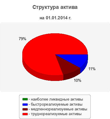 Структура актива