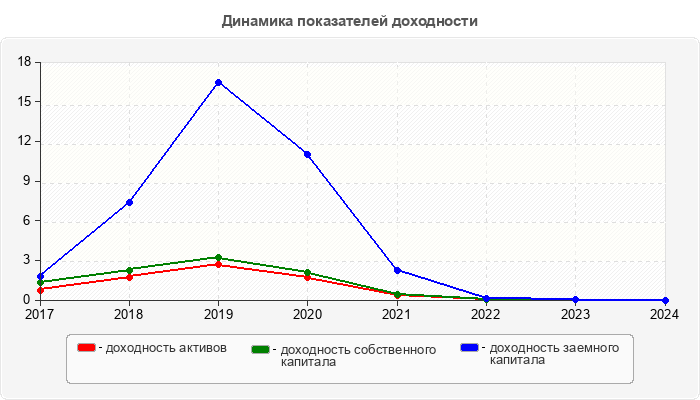 Динамика показателей доходности
