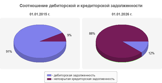 Соотношение дебиторской и кредиторской задолженности