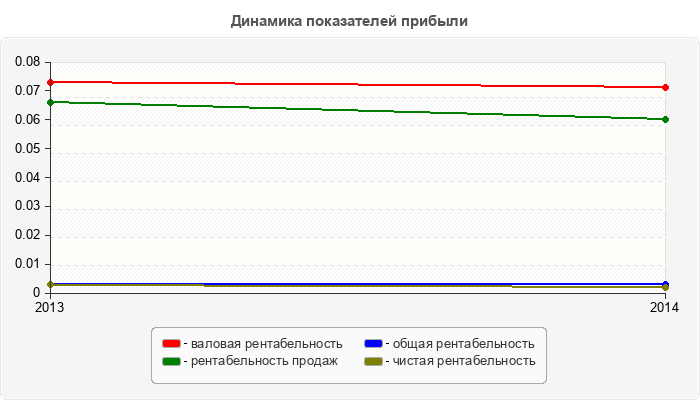 Динамика показателей прибыли