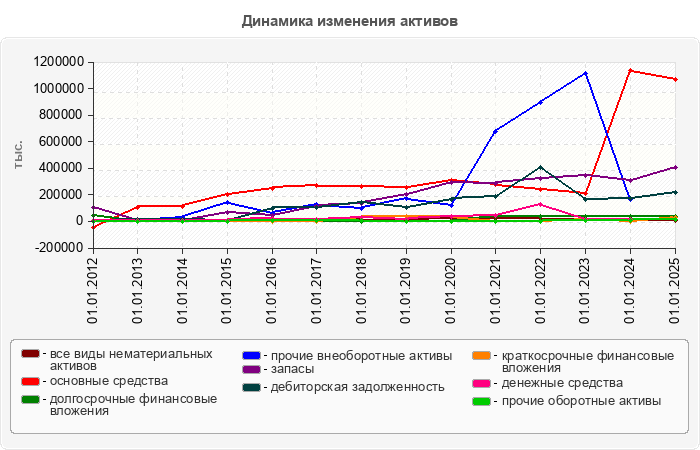 Динамика изменения активов