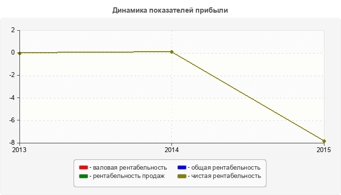 Динамика показателей прибыли
