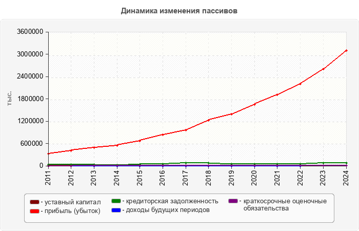 Динамика изменения пассивов