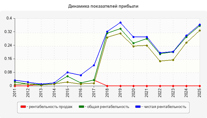 Динамика показателей прибыли
