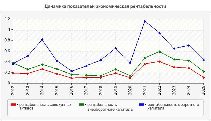 Динамика показателей экономическая рентабельности