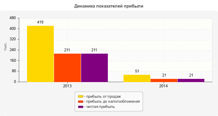 Динамика показателей прибыли