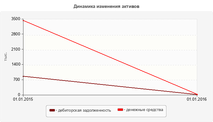 Динамика изменения активов