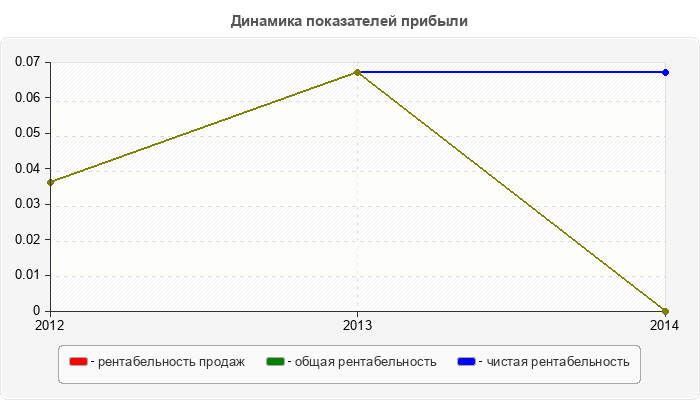 Динамика показателей прибыли
