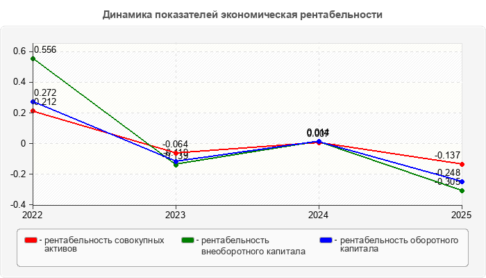 Динамика показателей экономическая рентабельности