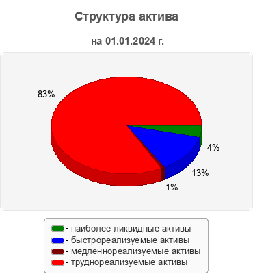 Структура актива