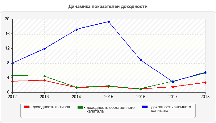 Динамика показателей доходности