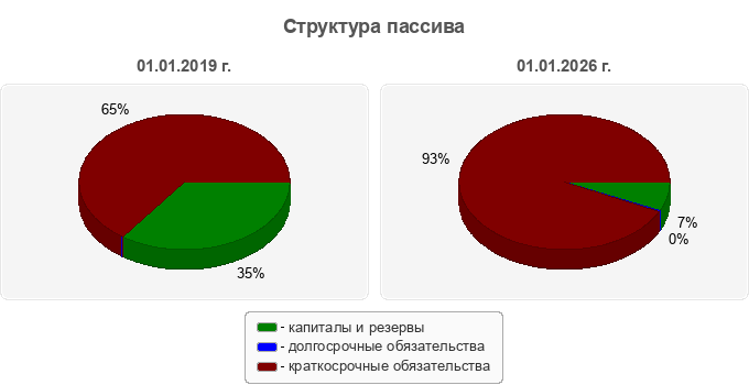 Структура пассива