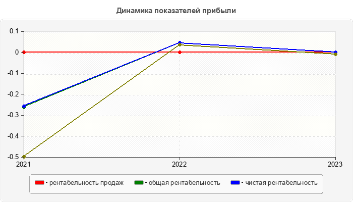 Динамика показателей прибыли