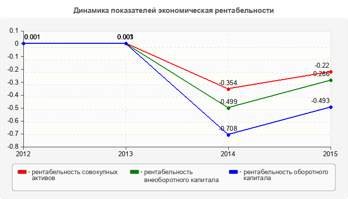 Динамика показателей экономическая рентабельности