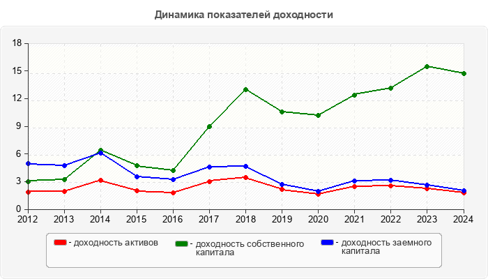 Динамика показателей доходности