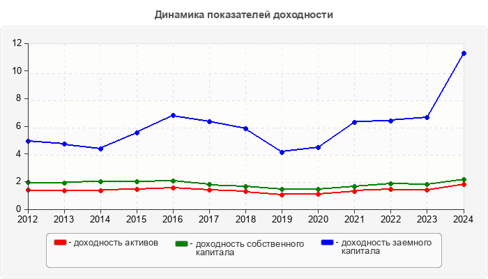 Динамика показателей доходности