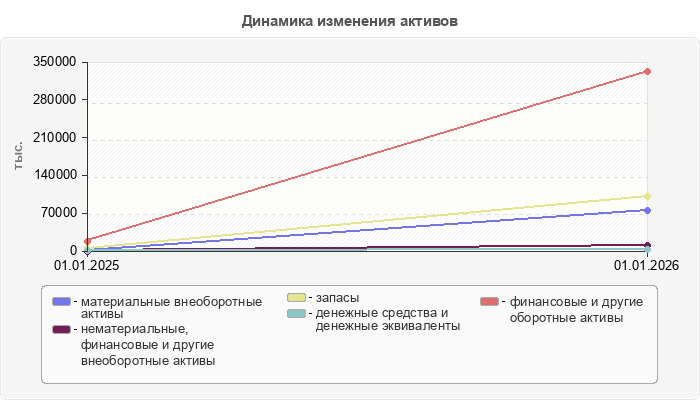 Динамика изменения активов