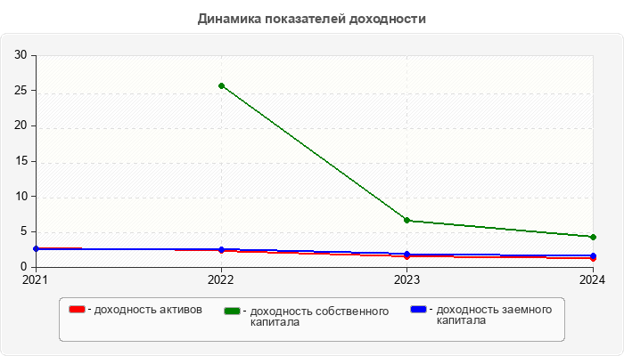 Динамика показателей доходности